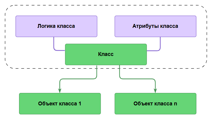 Объектная модель данных